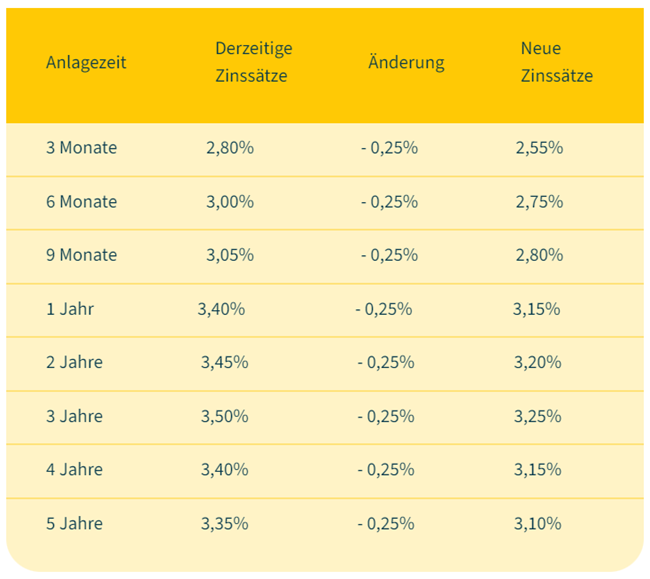 Zinstabelle_November_2024