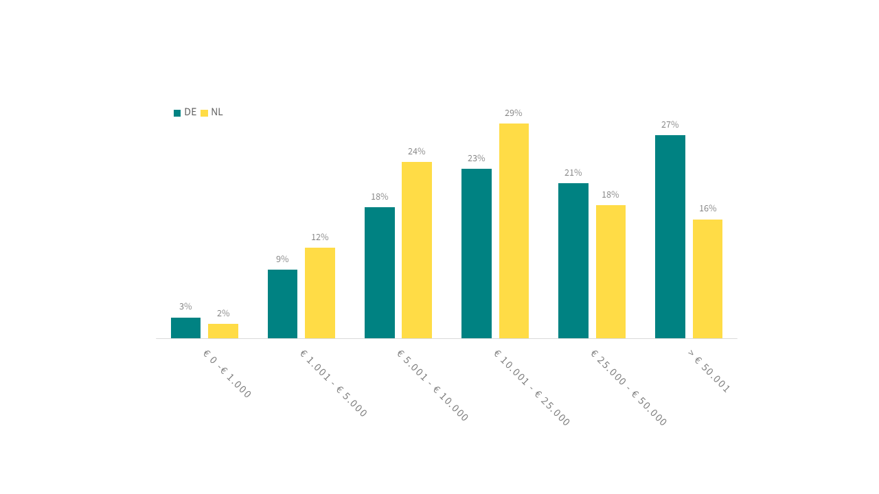 Wie hoch ist der ideale Sparpuffer der Deutschen